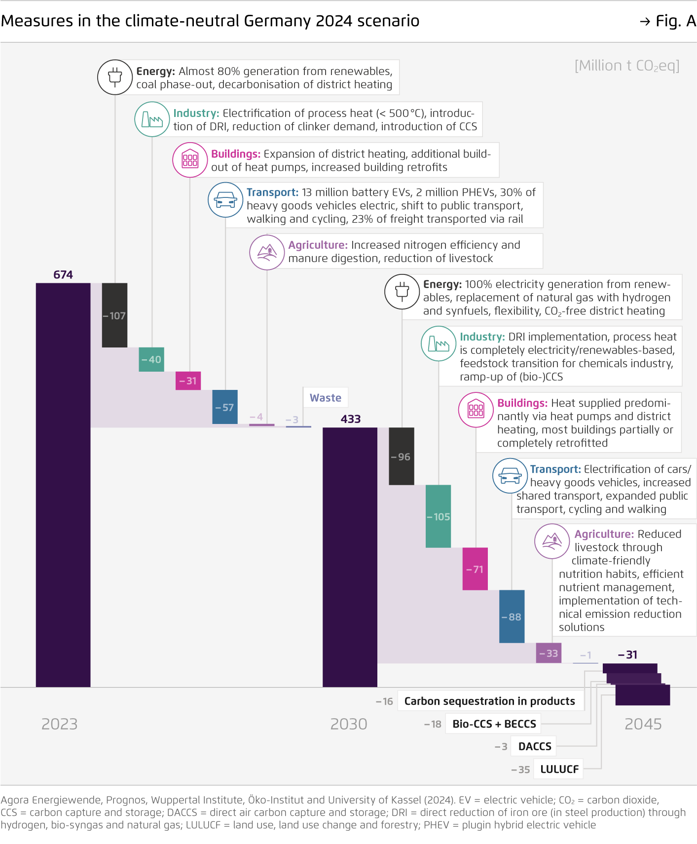 Preview for Measures in the climate-neutral Germany 2024 scenario