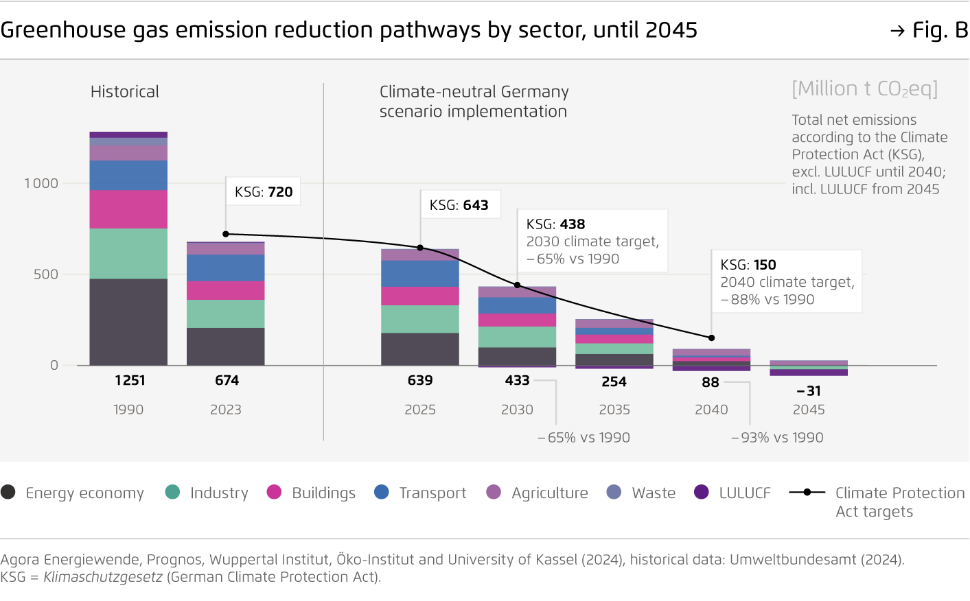 Preview for Greenhouse gas emission reduction pathways by sector, until 2045