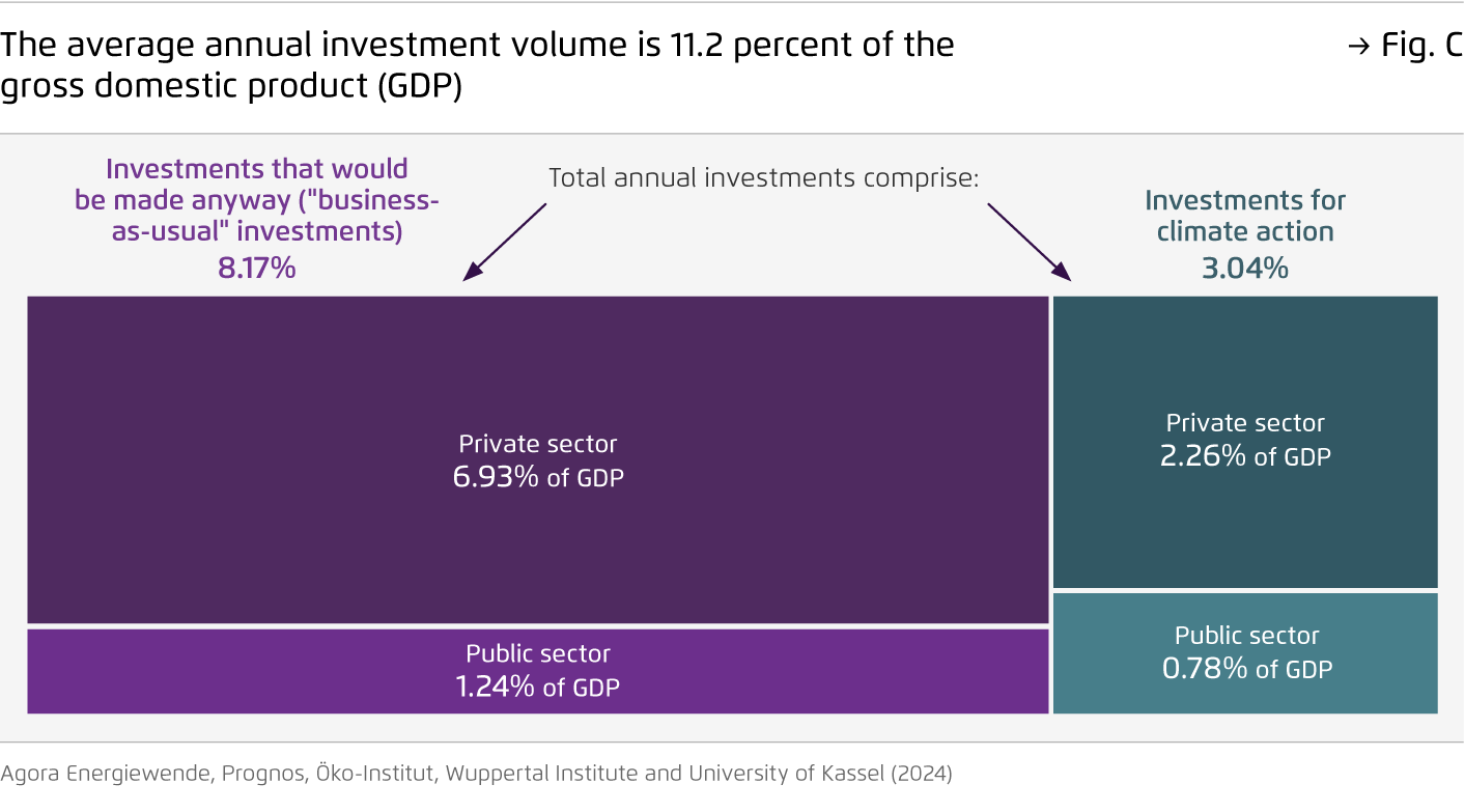 Preview for The average annual investment volume is 11.2 percent of the gross domestic product (GDP)