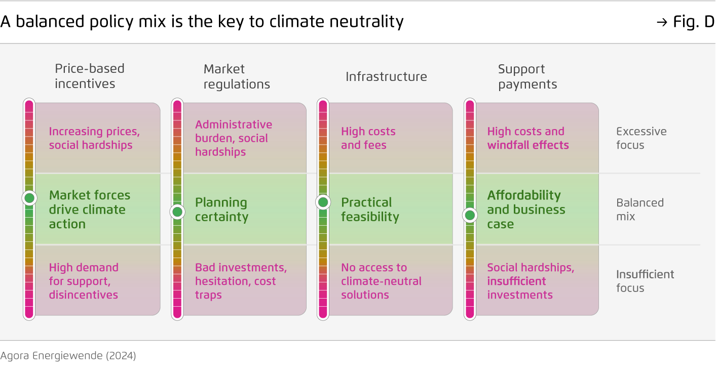 Preview for A balanced policy mix is the key to climate neutrality