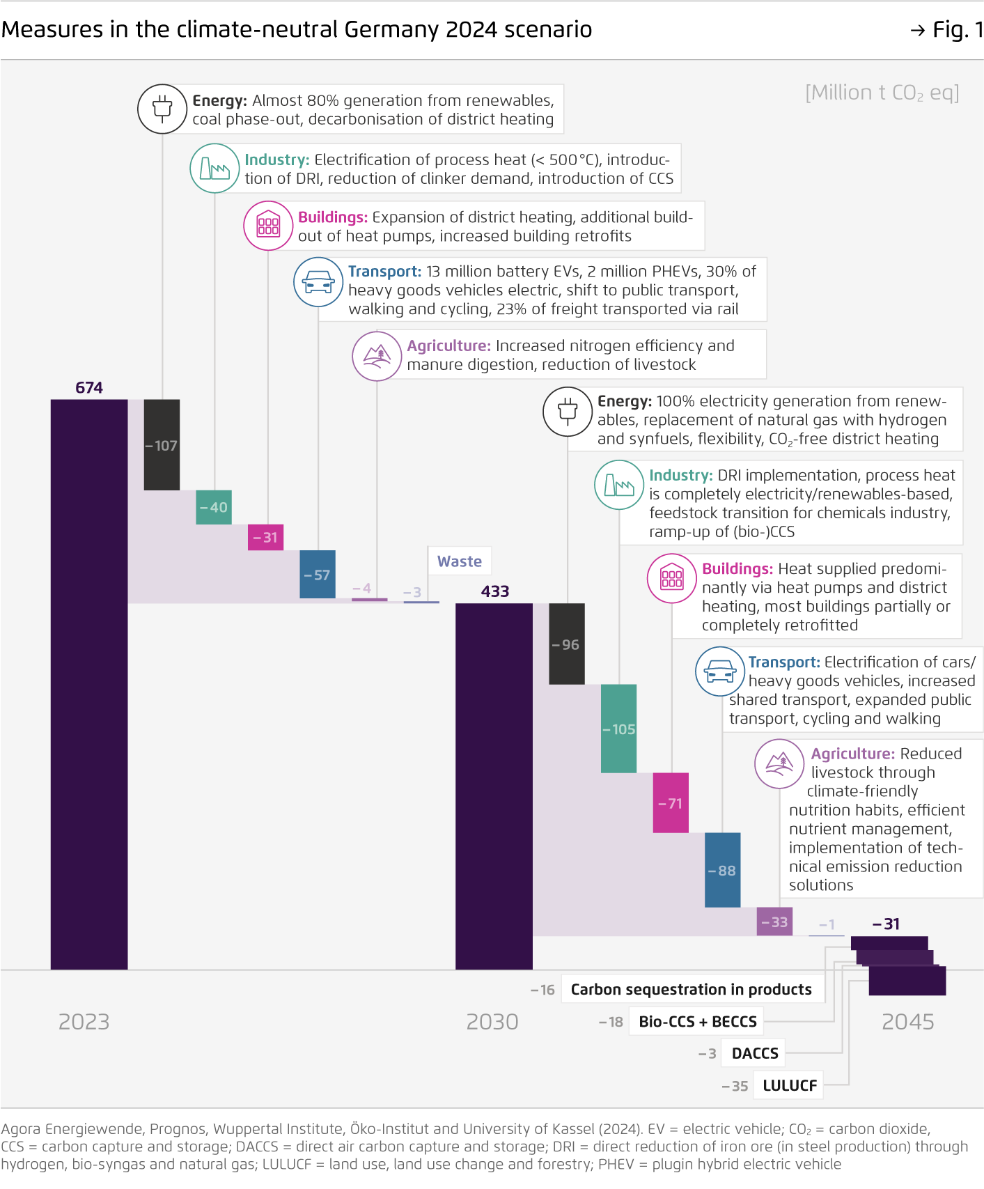 Preview for Measures in the climate-neutral Germany 2024 scenario