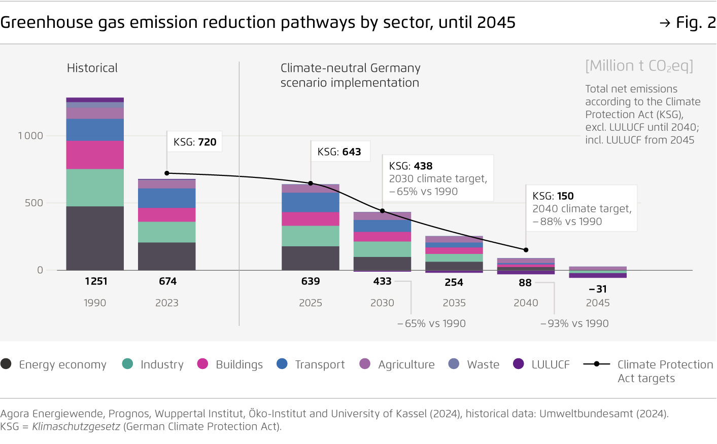 Preview for Greenhouse gas emission reduction pathways by sector, until 2045