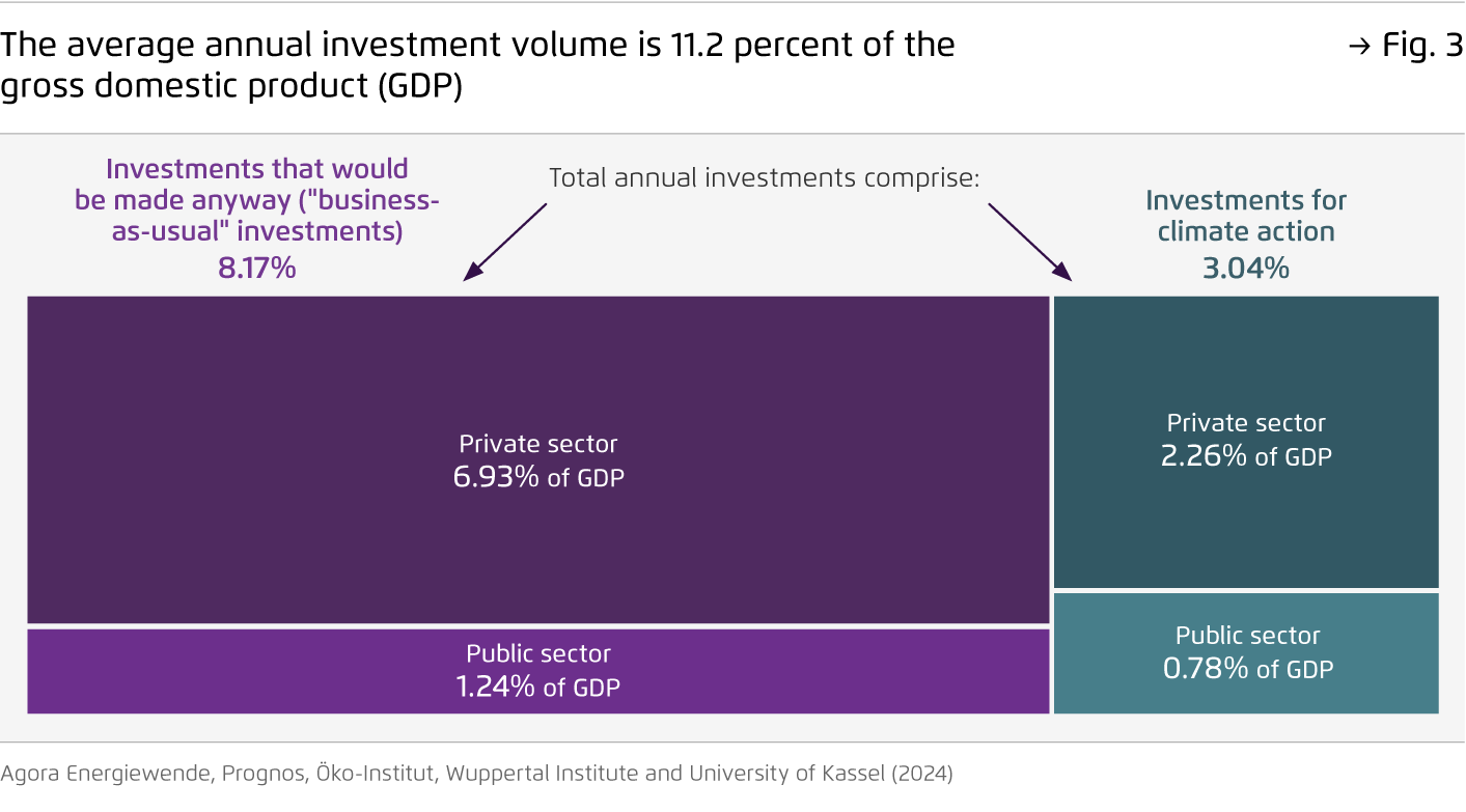Preview for The average annual investment volume is 11.2 percent of the gross domestic product (GDP)