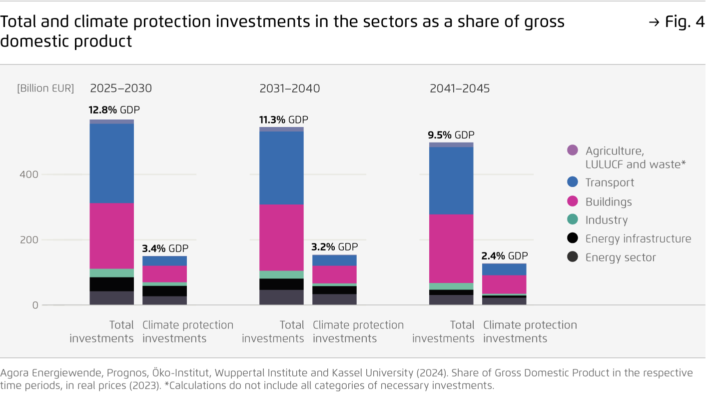 Preview for Total and climate protection investments in the sectors as a share of gross domestic product