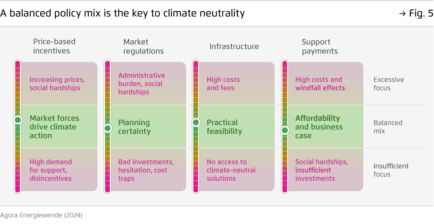 Preview for A balanced policy mix is the key to climate neutrality