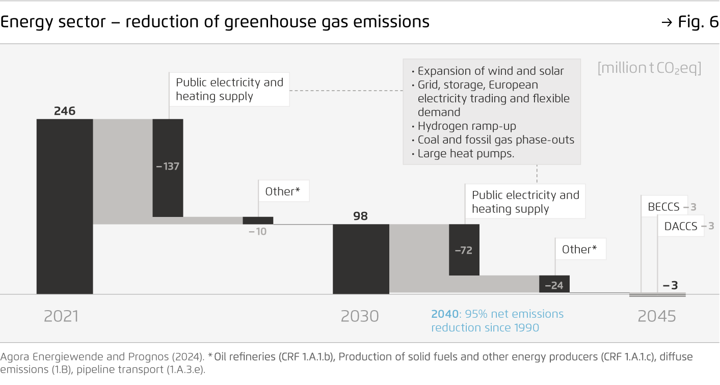 Preview for Energy sector – reduction of greenhouse gas emissions