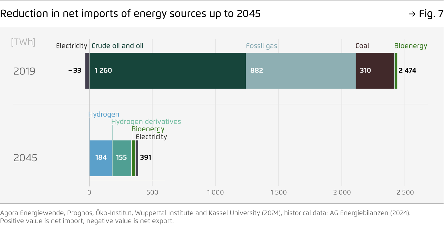 Preview for Reduction in net imports of energy sources up to 2045