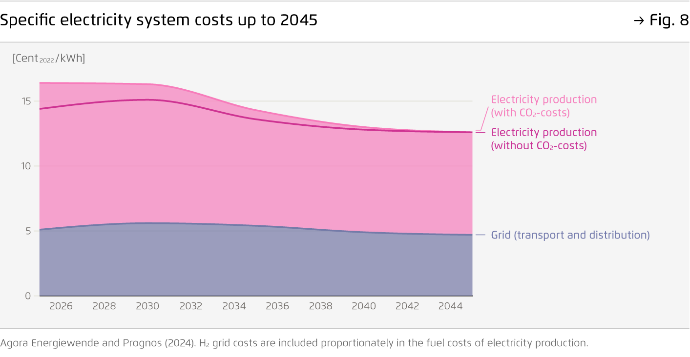 Preview for Specific electricity system costs up to 2045