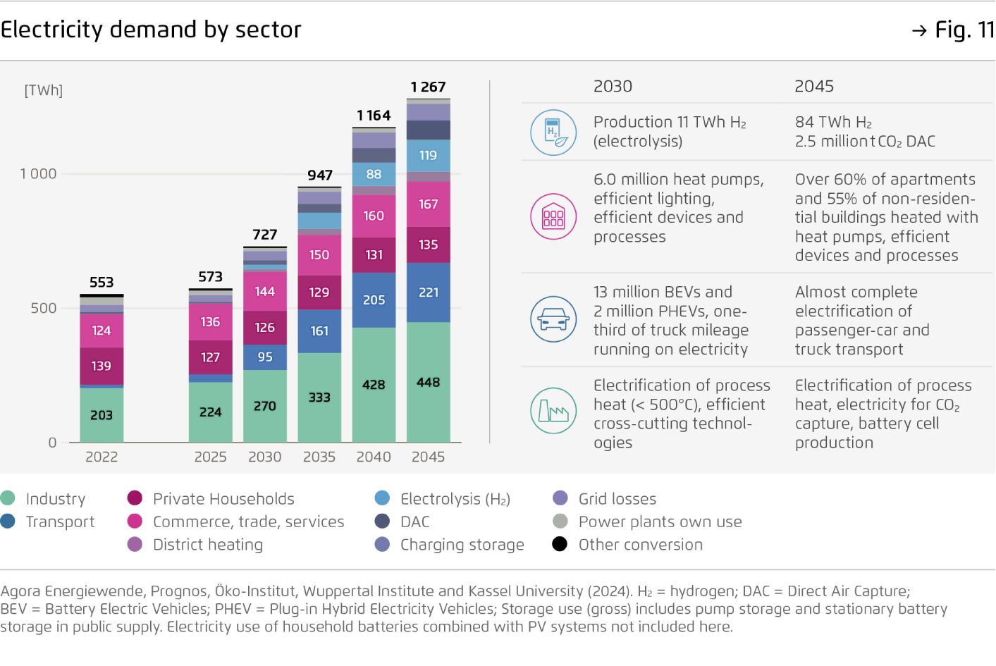Preview for Electricity demand by sector