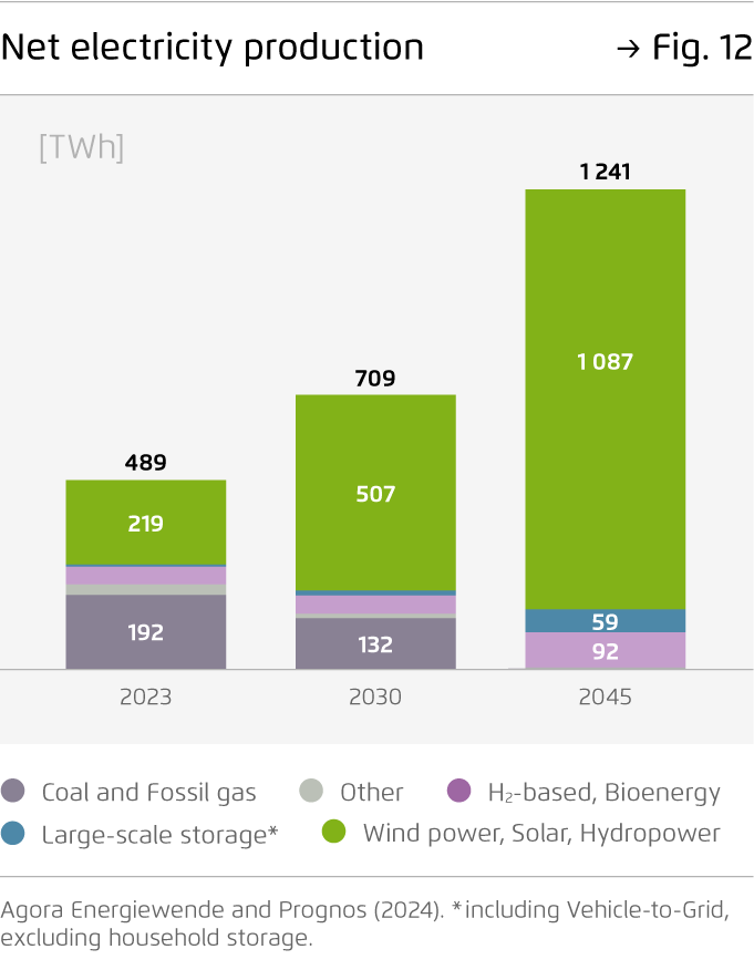 Preview for Net electricity production