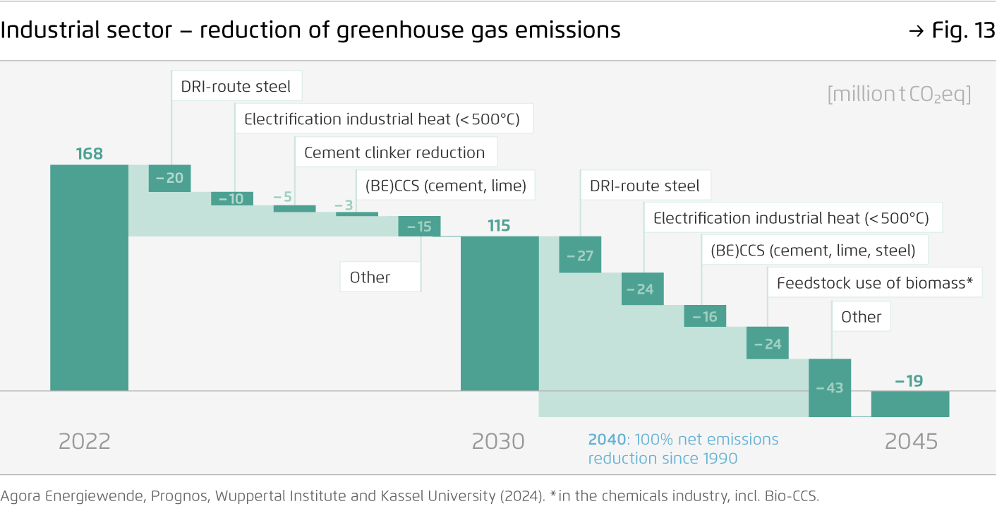 Preview for Industrial sector – reduction of greenhouse gas emissions