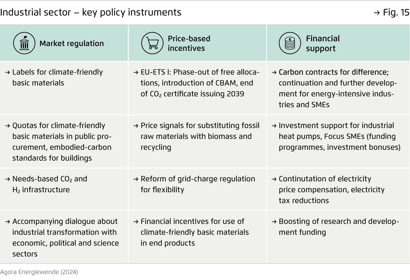 Preview for Industrial sector – key policy instruments