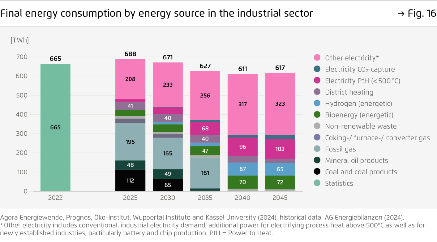 Preview for Final energy consumption by energy source in the industrial sector