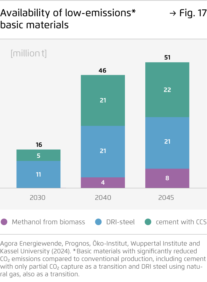 Preview for Availability of low-emissions* basic materials