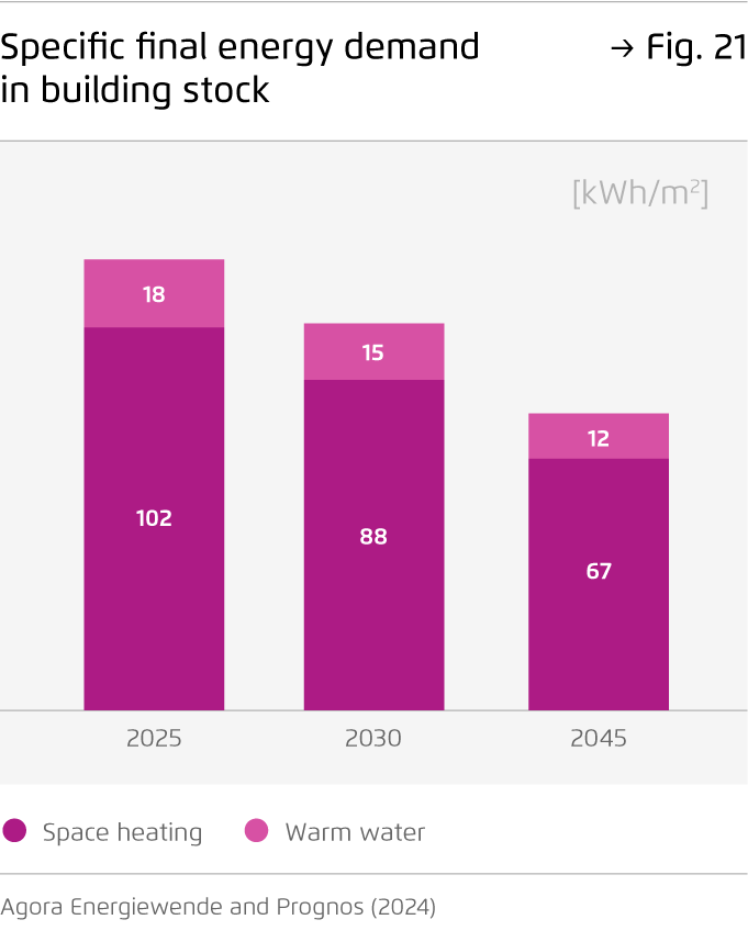 Preview for Specific final energy demand in building stock