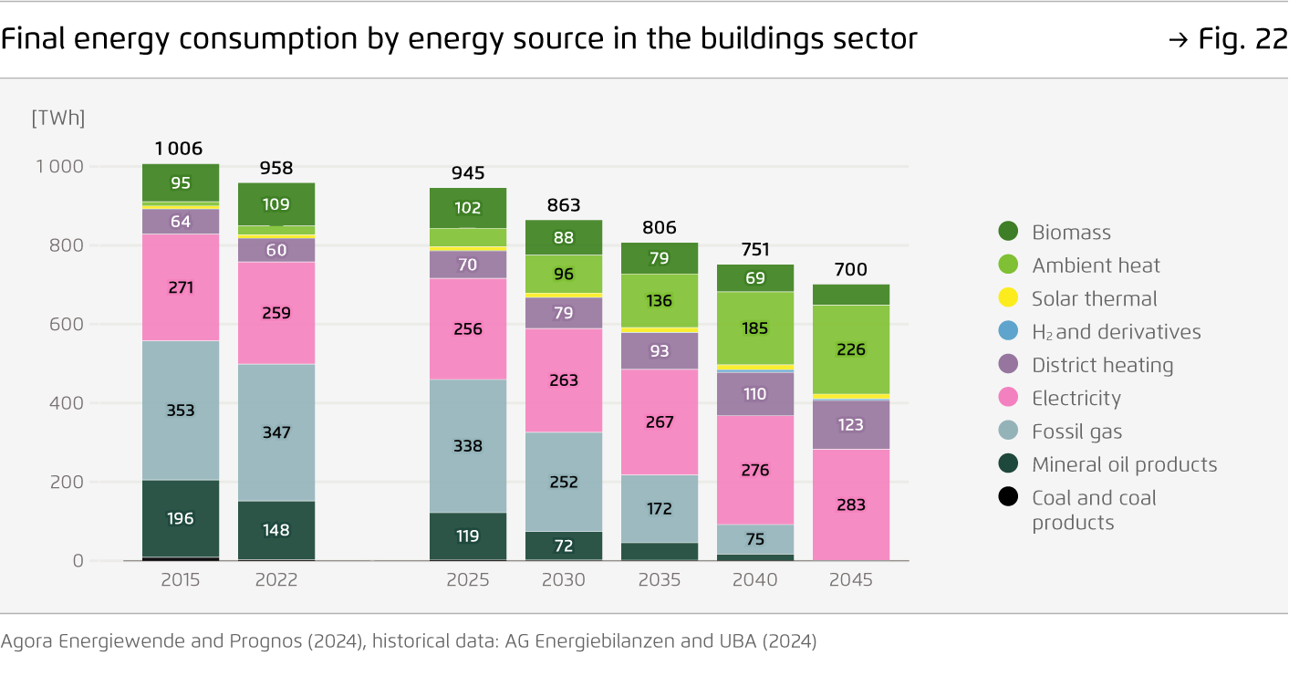 Preview for Final energy consumption by energy source in the buildings sector
