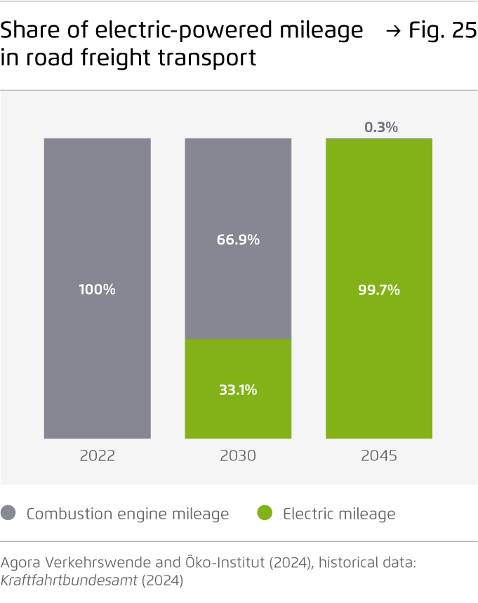 Preview for Share of electric-powered mileage in road freight transport