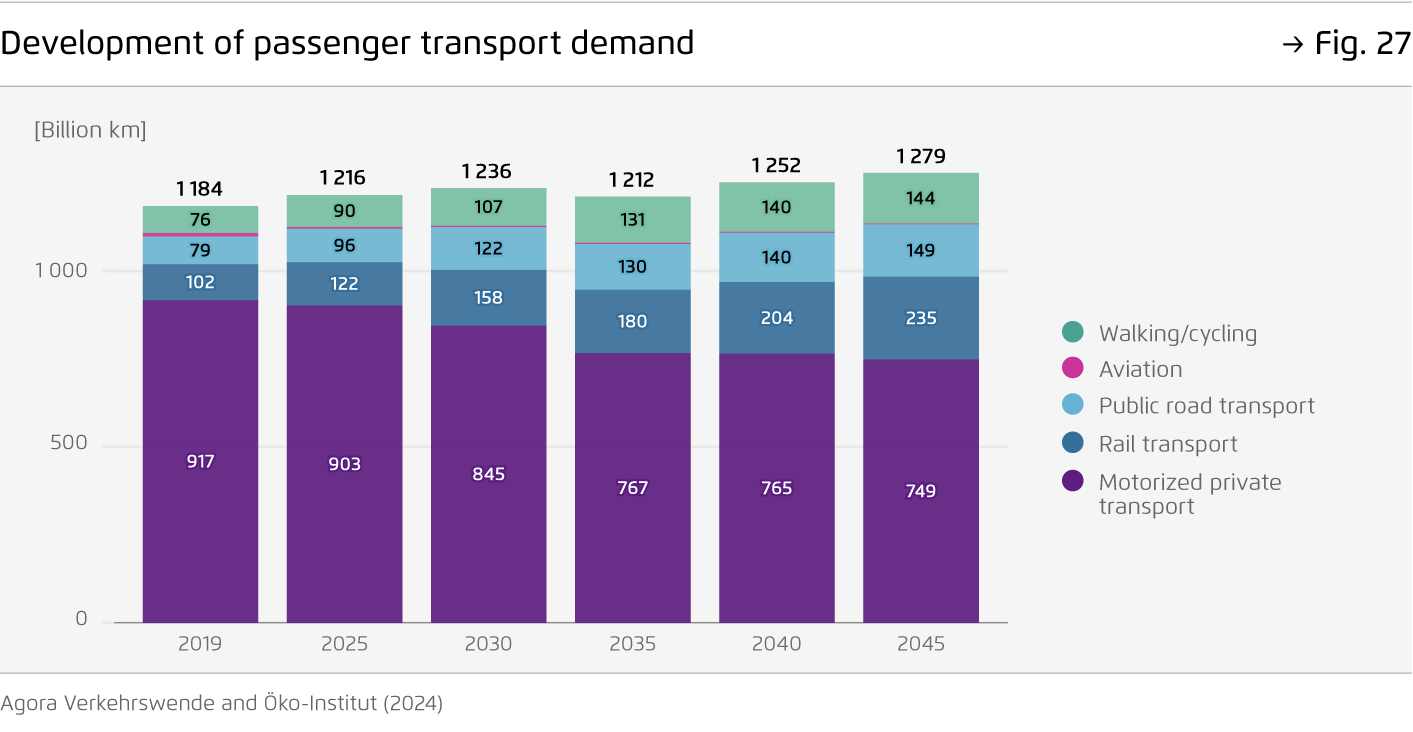 Preview for Development of passenger transport demand