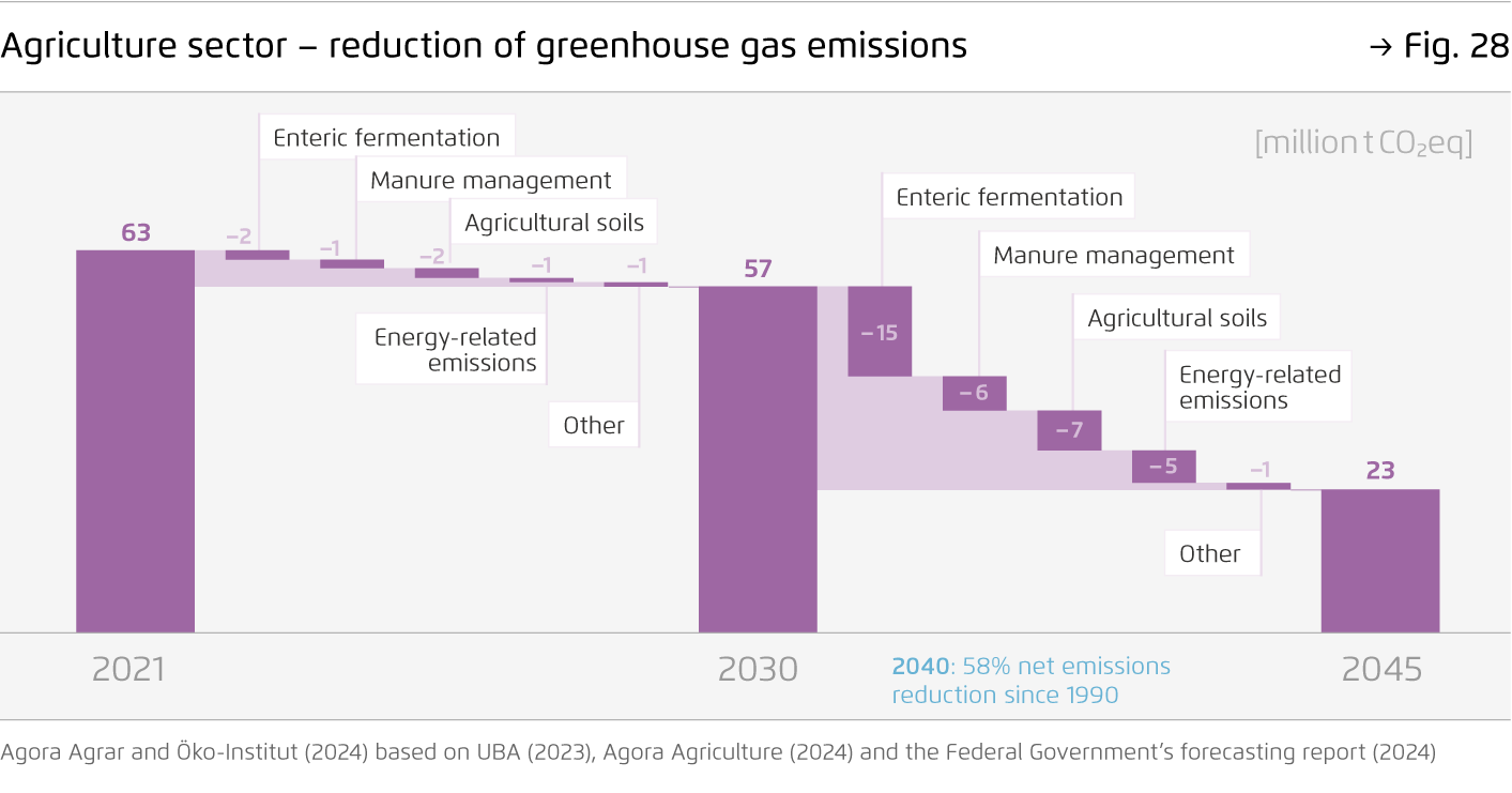 Preview for Agriculture sector – reduction of greenhouse gas emissions