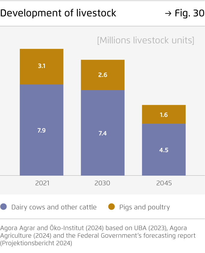 Preview for Development of livestock