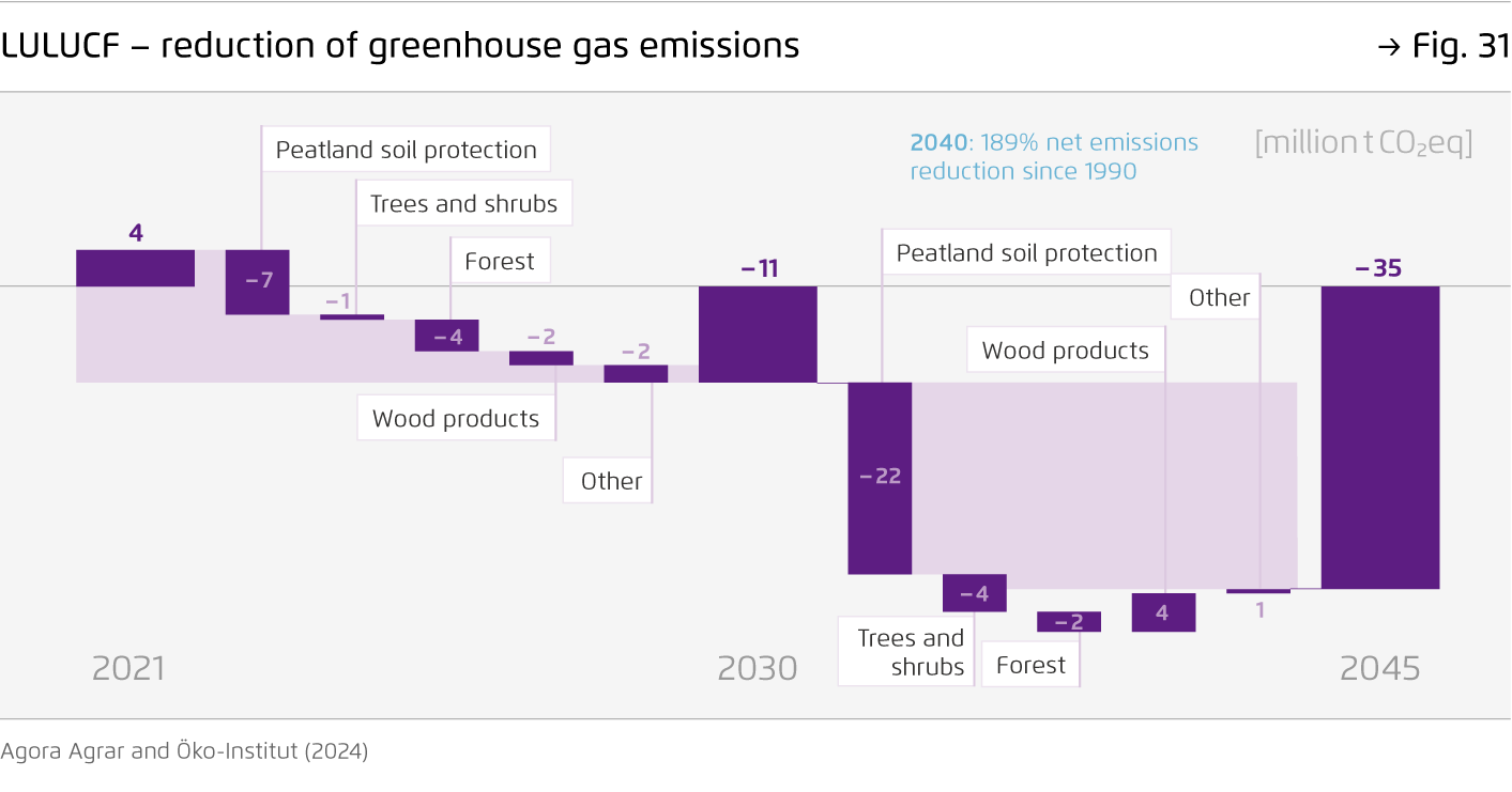 Preview for LULUCF – reduction of greenhouse gas emissions