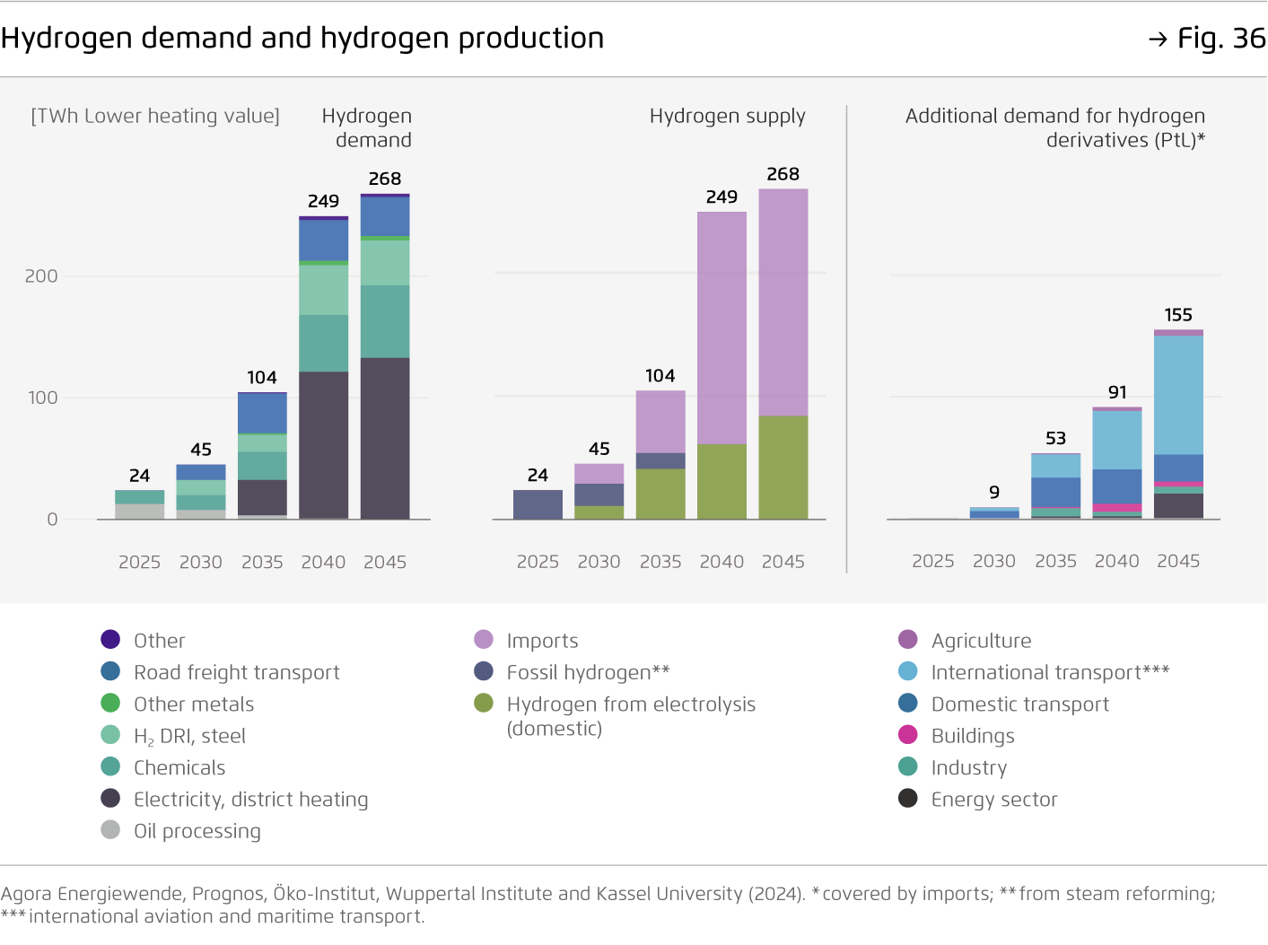 Preview for Hydrogen demand and hydrogen production