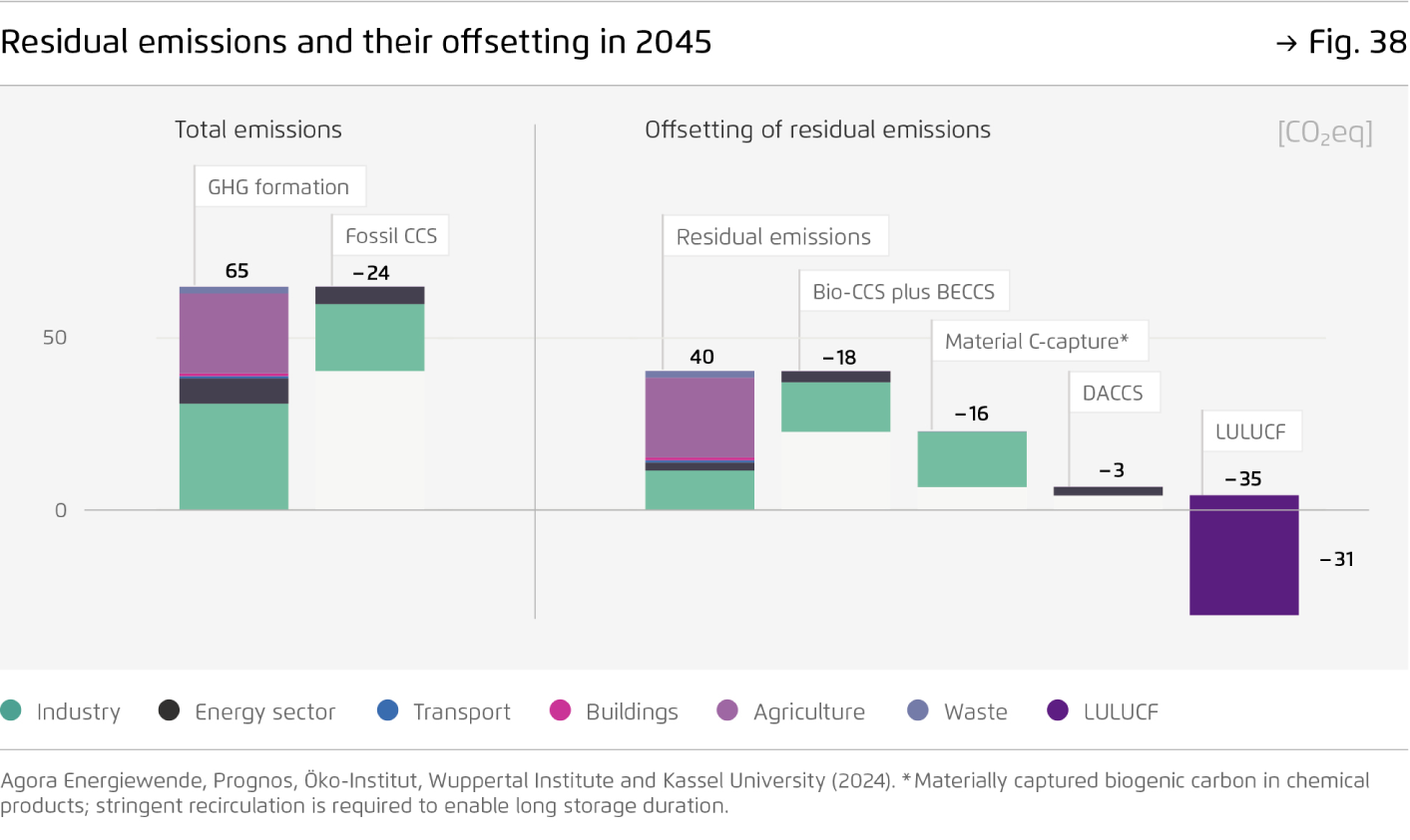 Preview for Residual emissions and their offsetting in 2045