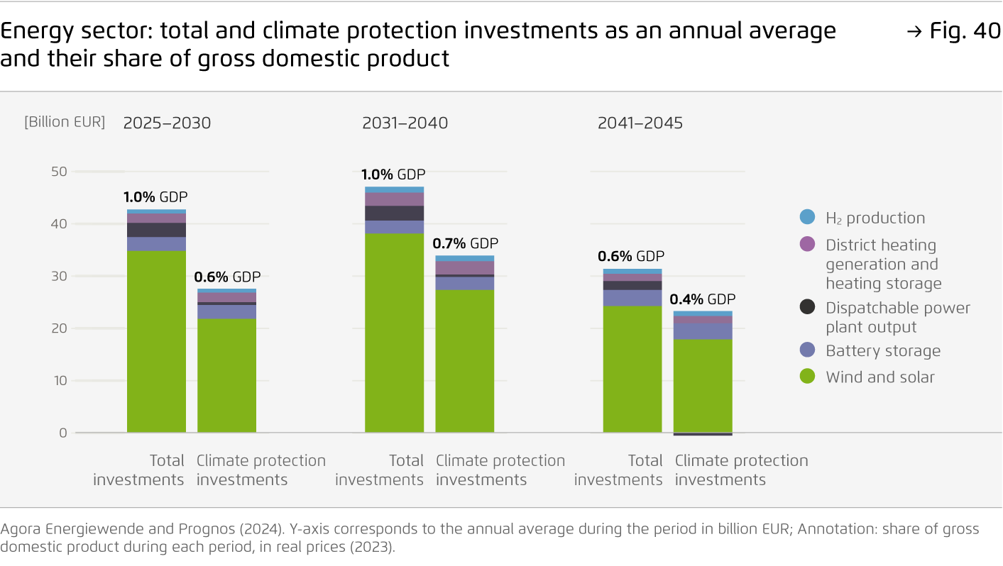 Preview for Energy sector: total and climate protection investments as an annual average and their share of gross domestic product