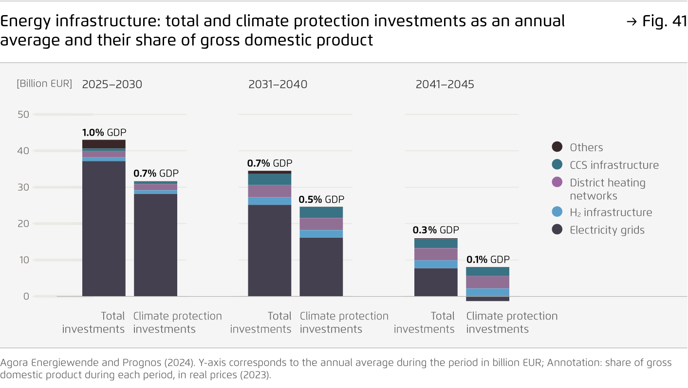 Preview for Energy infrastructure: total and climate protection investments as an annual average and their share of gross domestic product