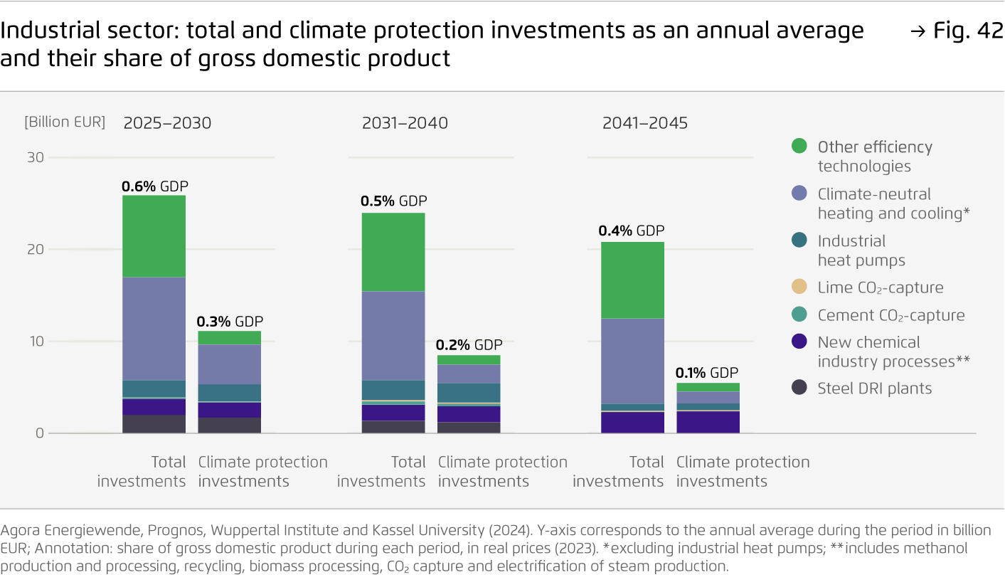 Preview for Industrial sector: total and climate protection investments as an annual average and their share of gross domestic product