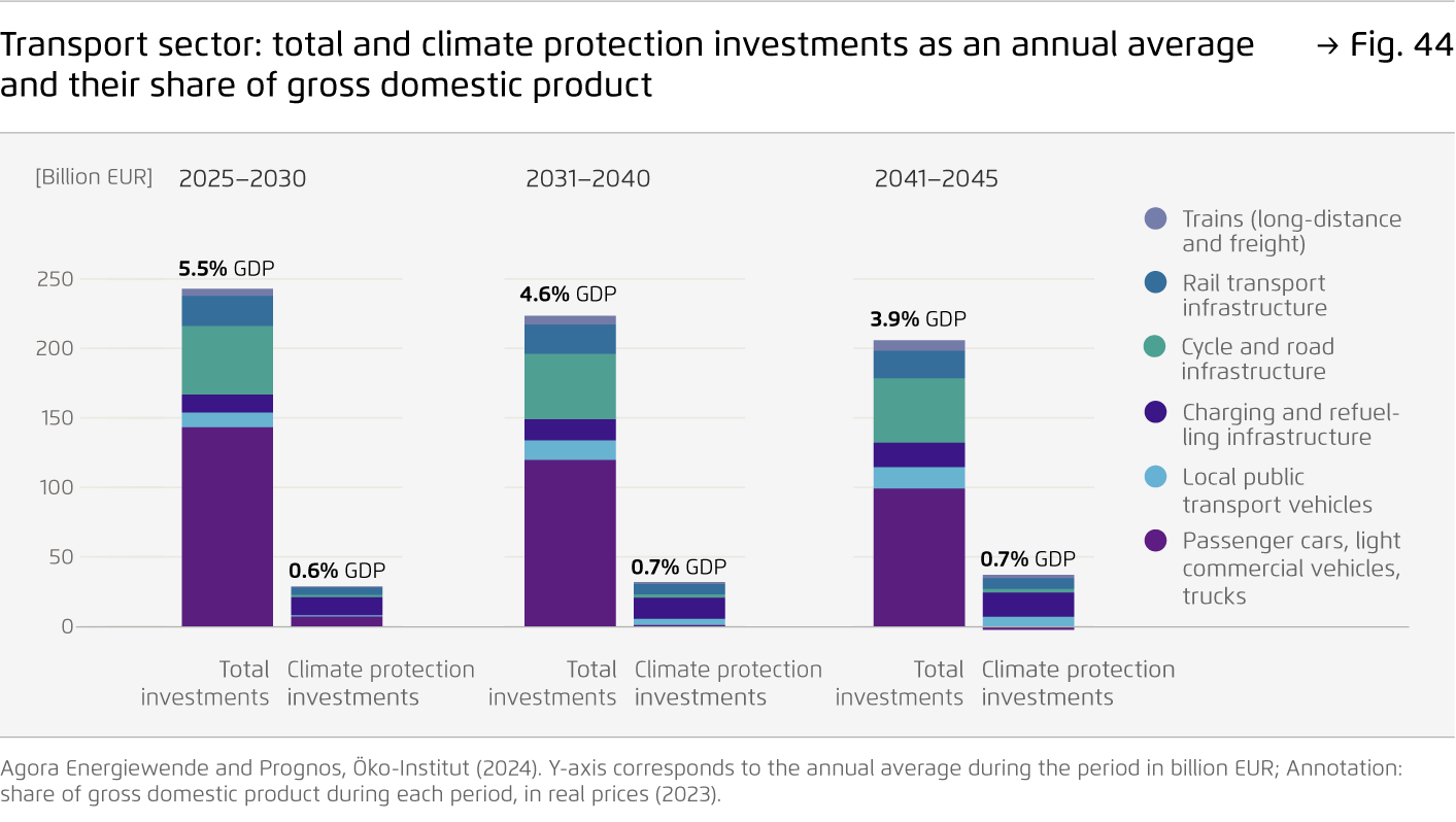 Preview for Transport sector: total and climate protection investments as an annual average and their share of gross domestic product