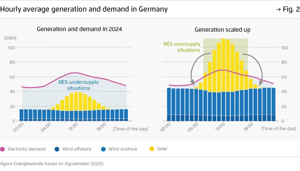 Preview for Hourly average generation and demand in Germany