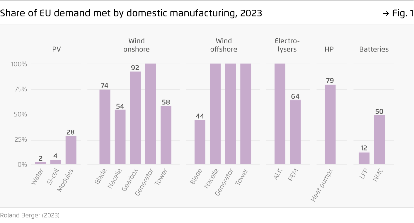 Preview for Share of EU demand met by domestic manufacturing, 2023