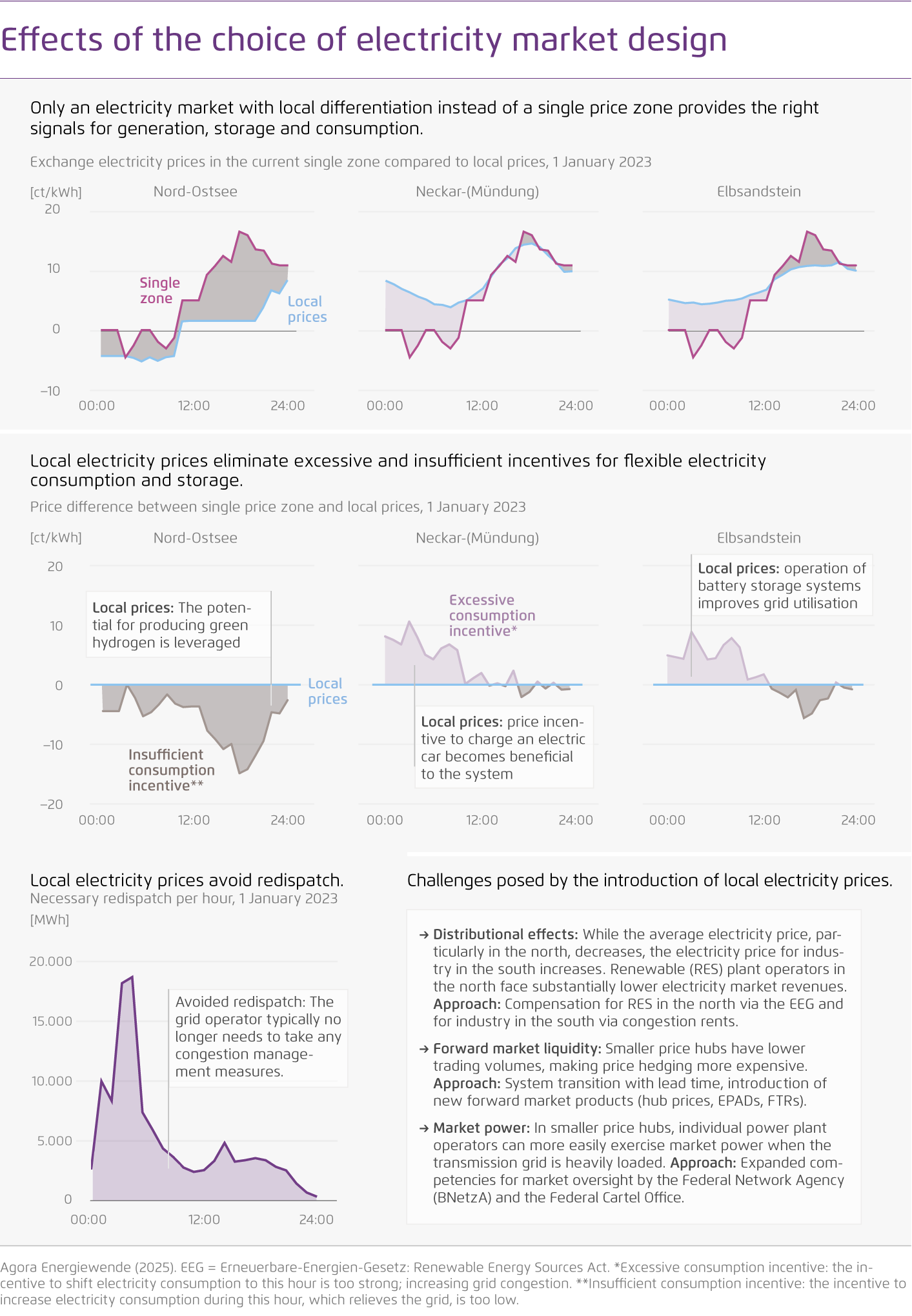 Preview for Effects of the choice of electricity market design