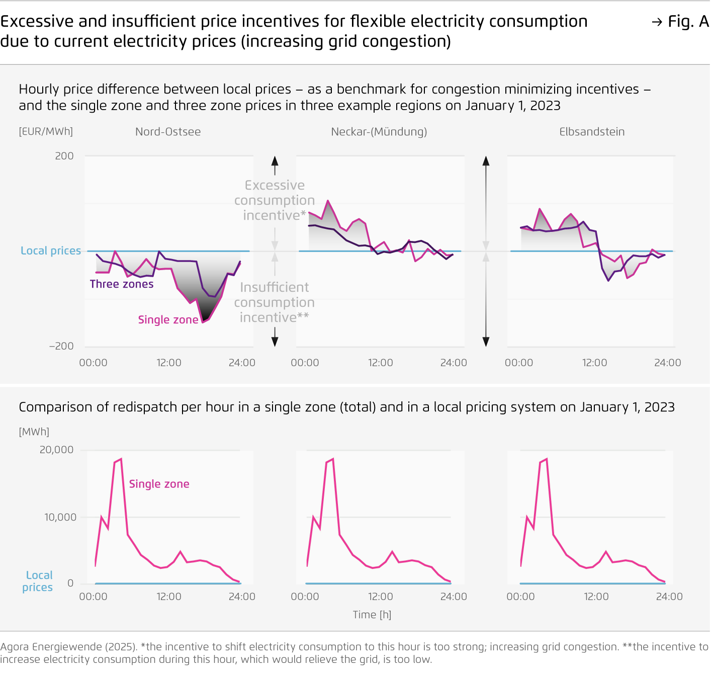 Preview for Excessive and insufficient price incentives for flexible electricity consumption due to current electricity prices (increasing grid congestion)