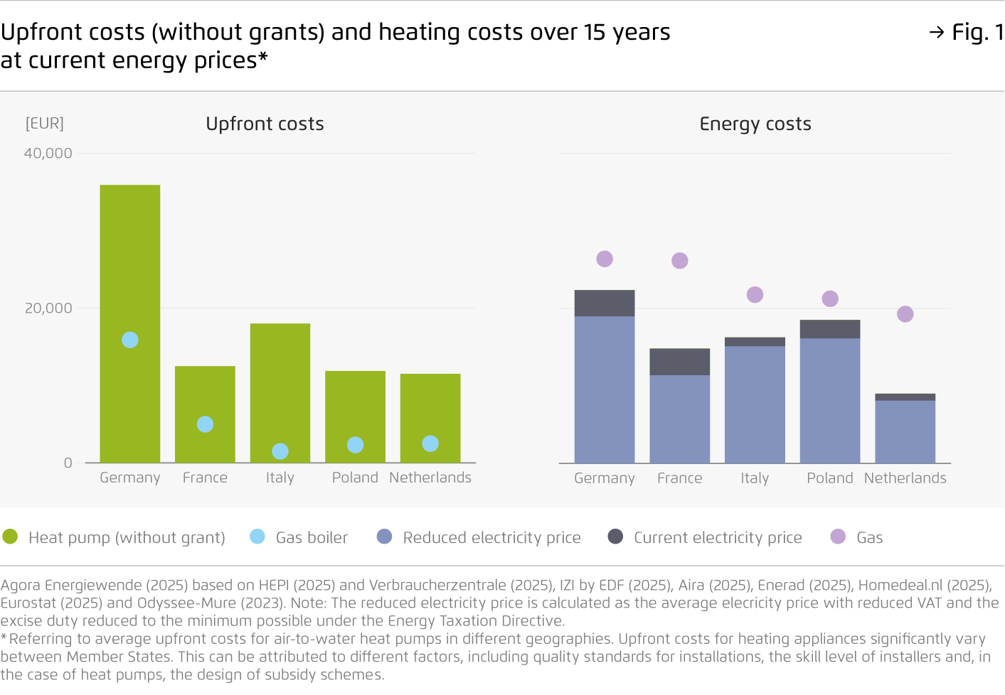 Preview for Upfront costs (without grants) and heating costs over 15 years at current energy prices*