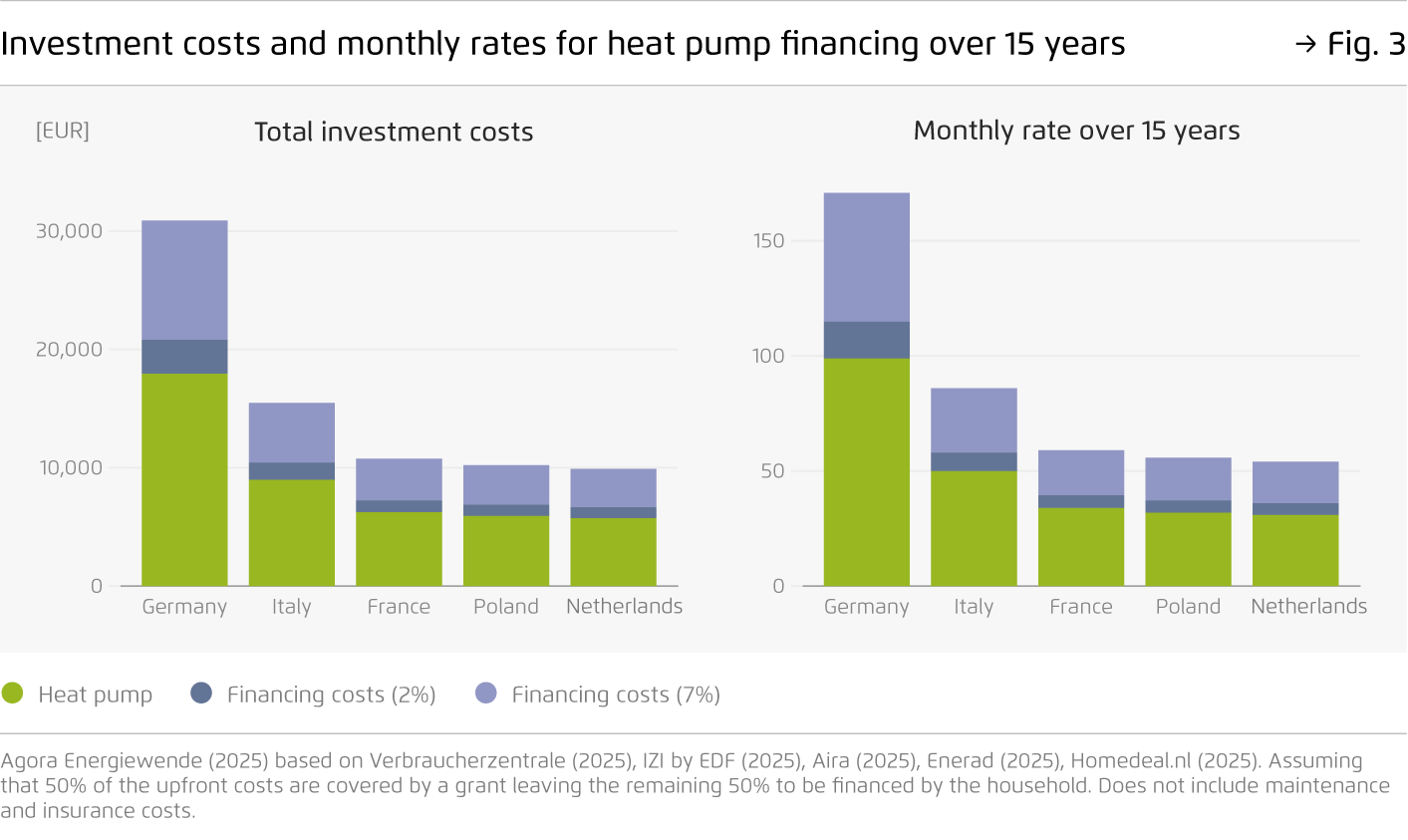 Preview for Investment costs and monthly rates for heat pump financing over 15 years
