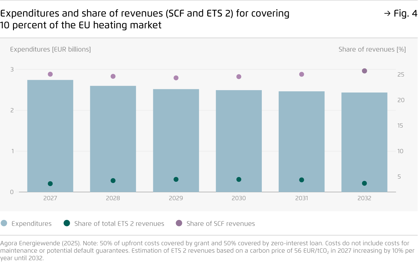 Preview for Expenditures and share of revenues (SCF and ETS 2) for covering 10 percent of the EU heating market