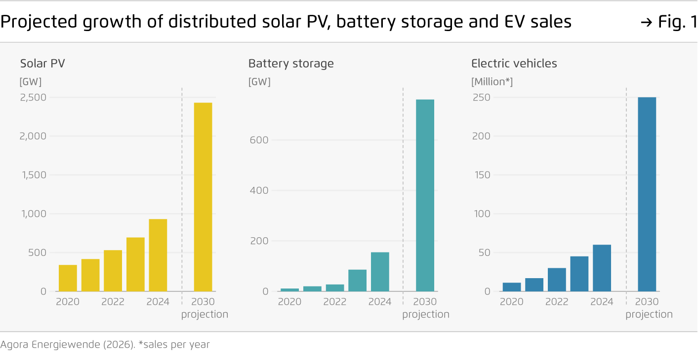 Preview for Projected growth of distributed solar PV, battery storage and EV sales