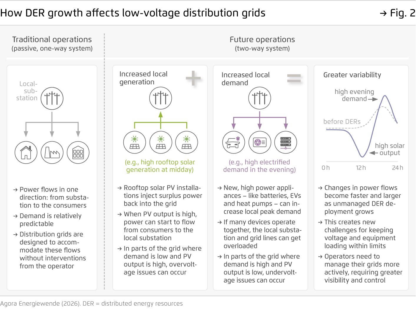 Preview for How DER growth affects low-voltage distribution grids