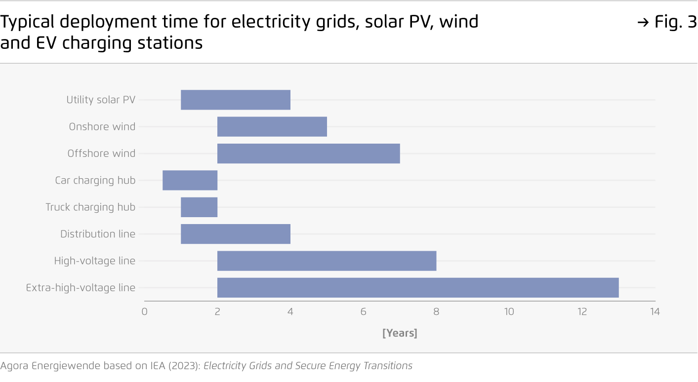 Preview for Typical deployment time for electricity grids, solar PV, wind and EV charging stations
