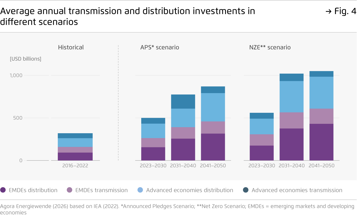 Preview for Average annual transmission and distribution investments in different scenarios