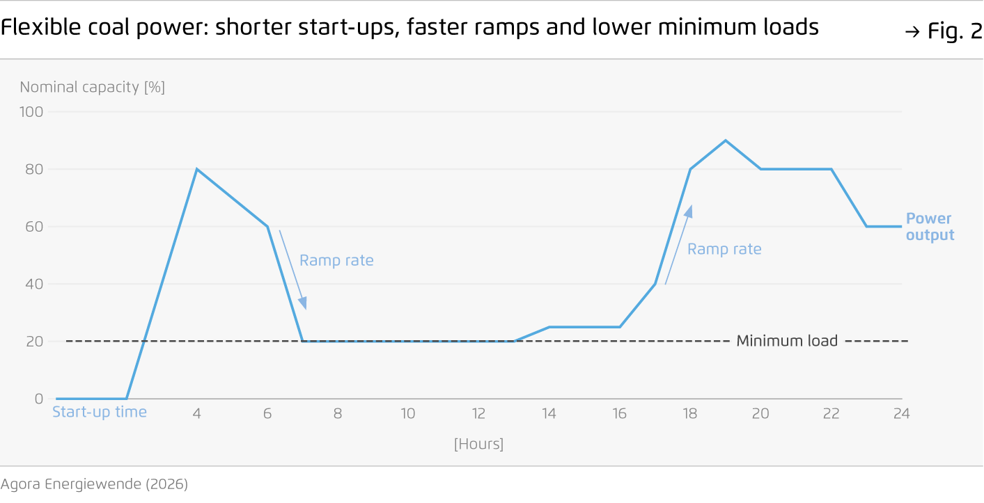 Preview for Flexible coal power: shorter start-ups, faster ramps and lower minimum loads