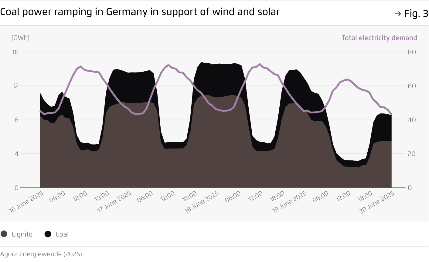Preview for Coal power ramping in Germany in support of wind and solar