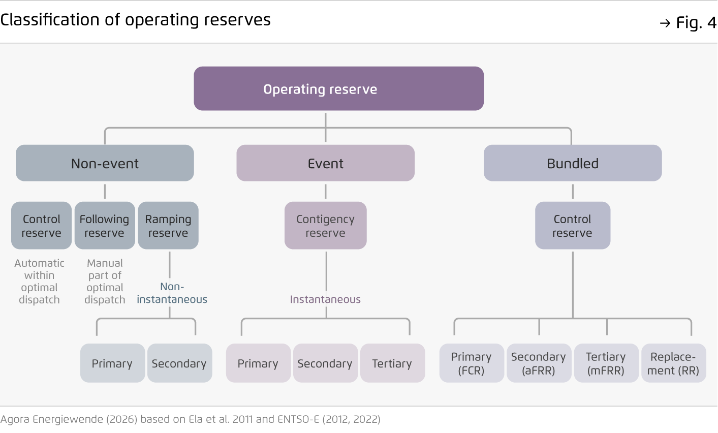 Preview for Classification of operating reserves