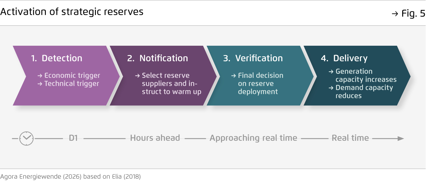 Preview for Activation of strategic reserves