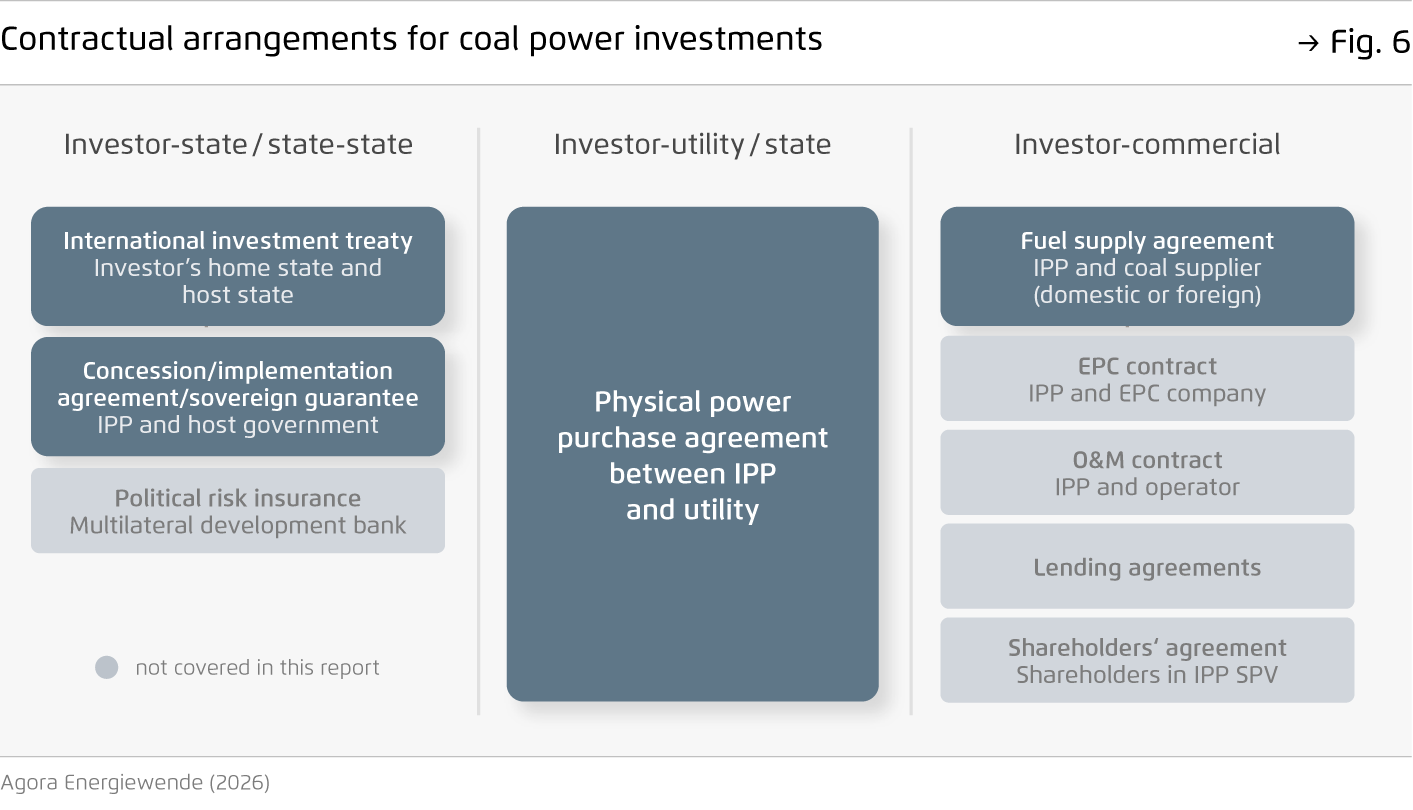 Preview for Contractual arrangements for coal power investments