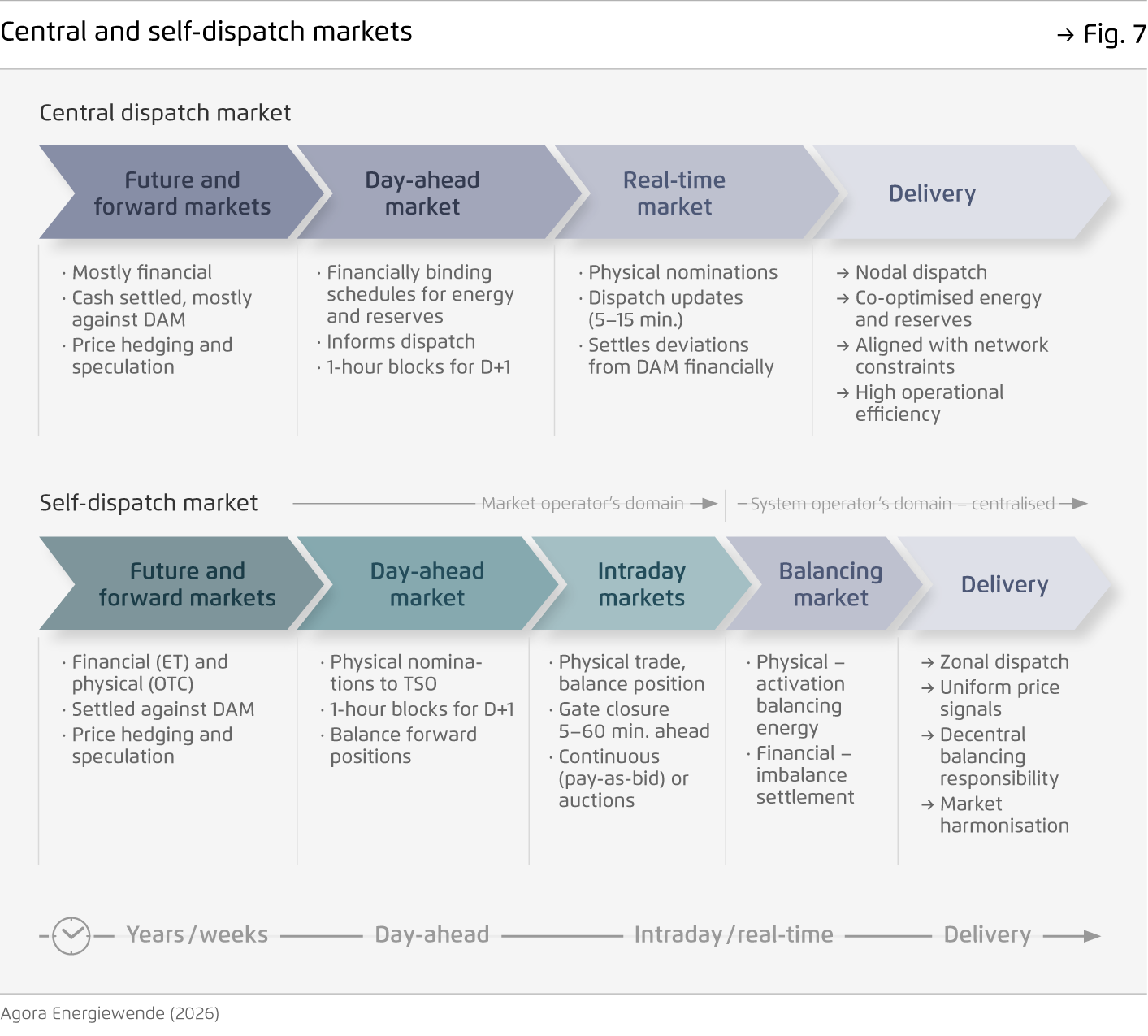 Preview for Central and self-dispatch markets