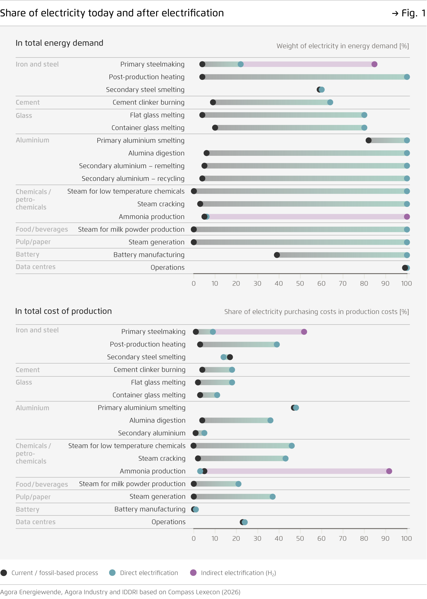 Preview for Share of electricity today and after electrification