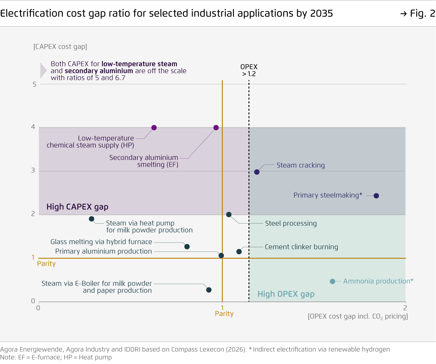 Preview for Electrification cost gap ratio for selected industrial applications by 2035